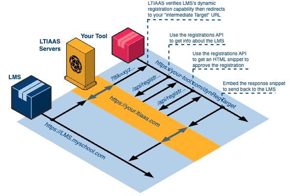 Performing Dynamic Registration With An Intermediate Target